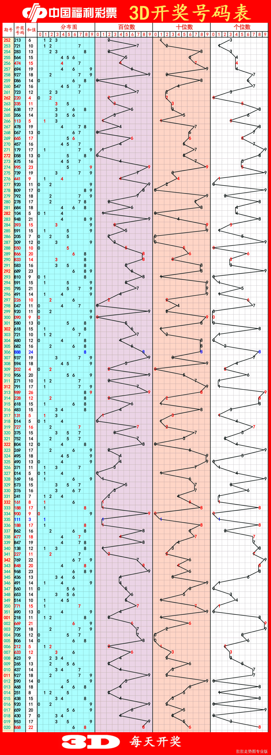 探索最前沿，最新3D走勢圖綜合版解析