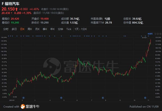 福特股票，與友情之旅的交織故事