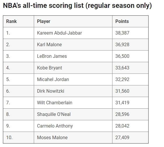 NBA得分榜最新排名，時代的榮光與傳奇的續(xù)寫之路