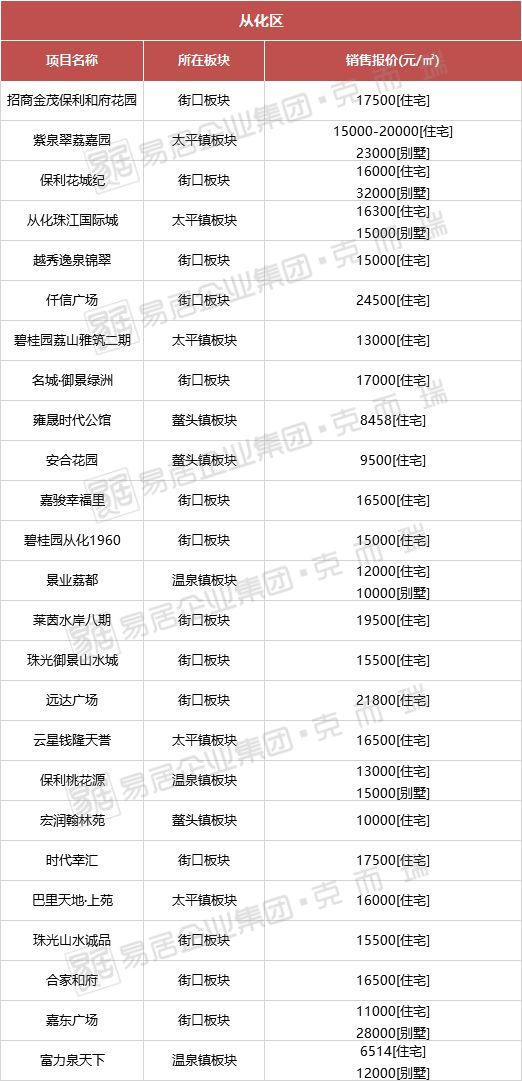 從化房?jī)r(jià)最新動(dòng)態(tài),從化房?jī)r(jià)最新動(dòng)態(tài)，解讀市場(chǎng)趨勢(shì)與未來展望