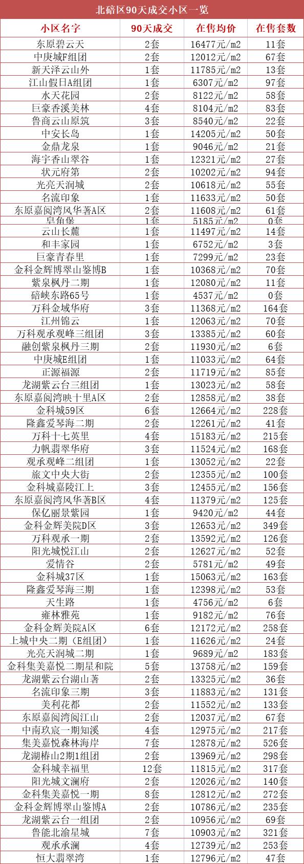 重磅揭秘金科城二手房最新房?jī)r(jià)信息！???