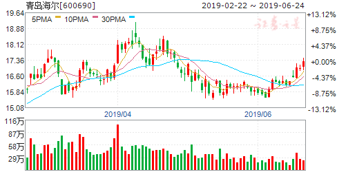 揭秘600690股票行情，洞悉未來走勢與投資建議！