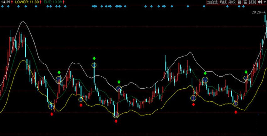 股市中的奇妙緣分，ENE指標(biāo)解析與實(shí)戰(zhàn)故事分享