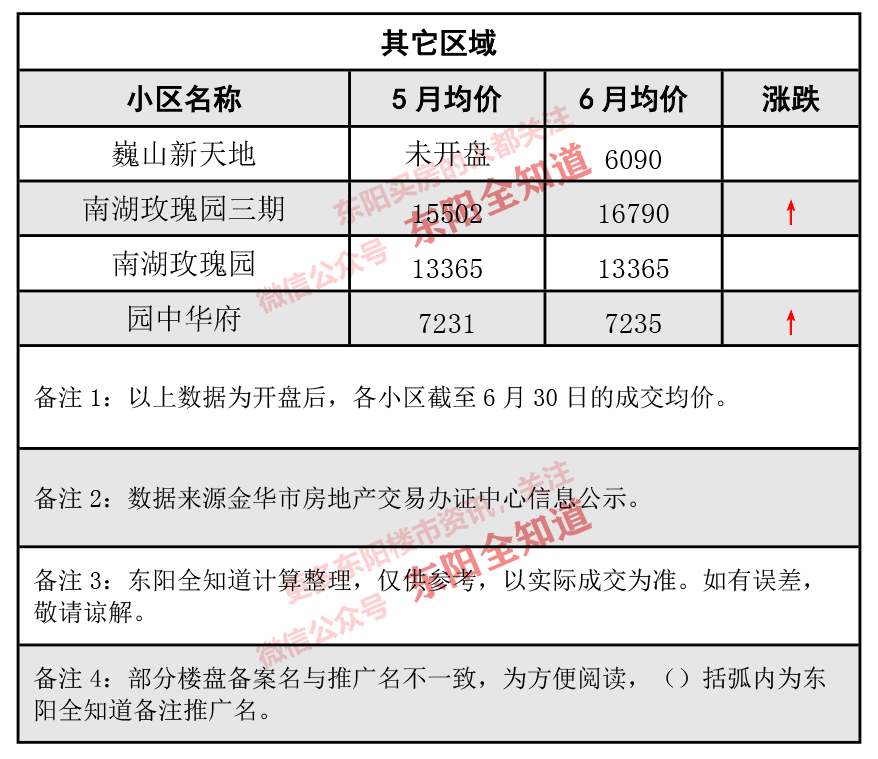 東陽房價動態(tài)解析，市場走勢、觀點(diǎn)闡述與最新資訊分享