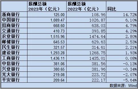 科技重塑金融時(shí)代，上市銀行薪酬革新與數(shù)字化發(fā)展之道