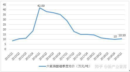 六氟磷酸鋰最新報價揭秘，一文掌握行業(yè)動態(tài)，洞悉市場趨勢！