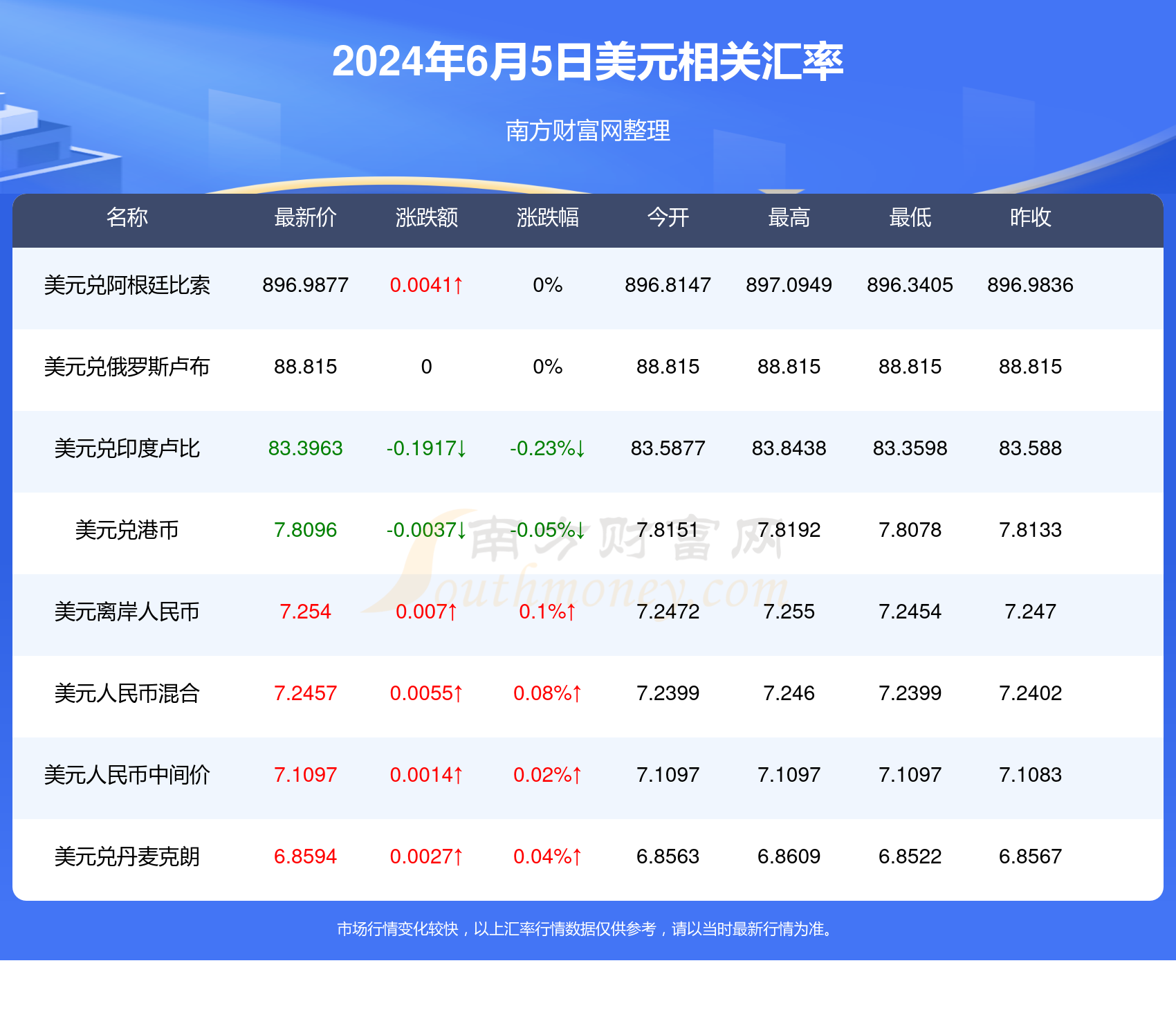 盧布匯率更新，啟程自然美景之旅