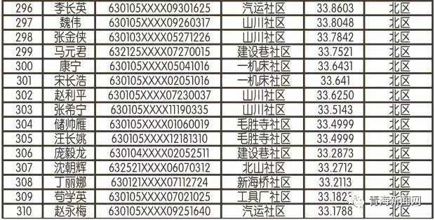 西寧公租房最新名單公布，最新申請者名單揭曉