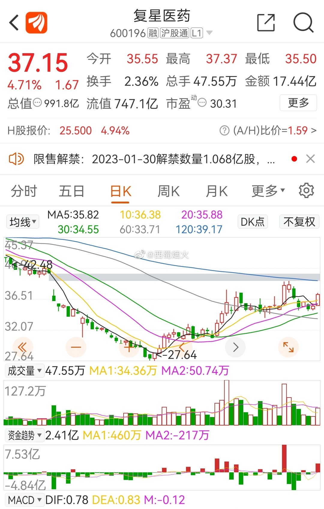 復(fù)星醫(yī)藥最新動(dòng)態(tài)，創(chuàng)新研發(fā)、市場(chǎng)拓展及行業(yè)影響力全面提升