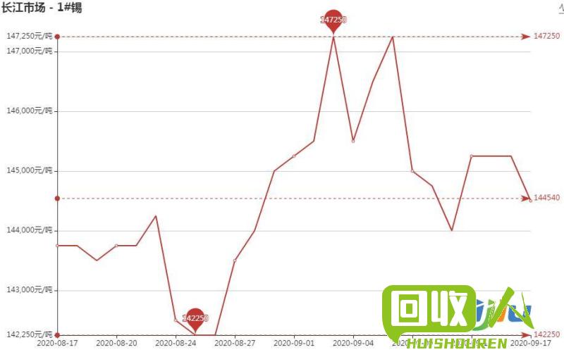 鉛最新價格走勢深度論述與分析