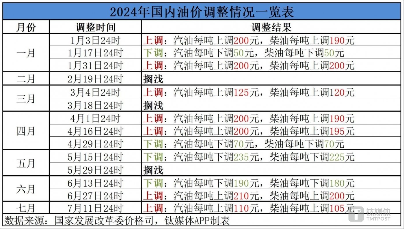 最新油價(jià)調(diào)整表詳解，步驟指南與調(diào)整動(dòng)態(tài)監(jiān)測報(bào)告