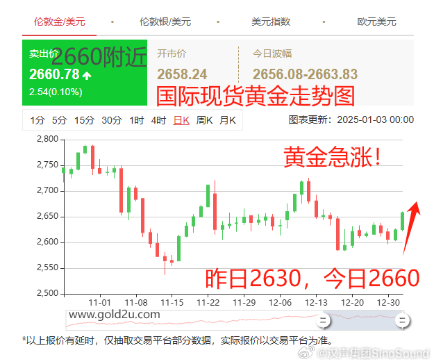 黃金美元最新走勢，時(shí)代交匯與市場的博弈分析