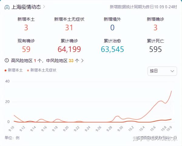 中國最新疫情數(shù)據(jù)下的上海，變化、學(xué)習(xí)與自信的力量展現(xiàn)
